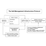 hbr systems - managing oneself